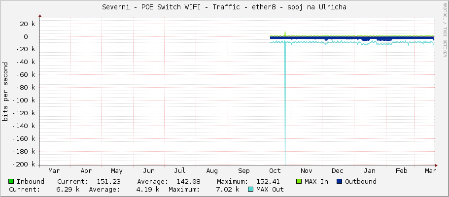 Severni - POE Switch WIFI - Traffic - ether8 - spoj na Ulricha