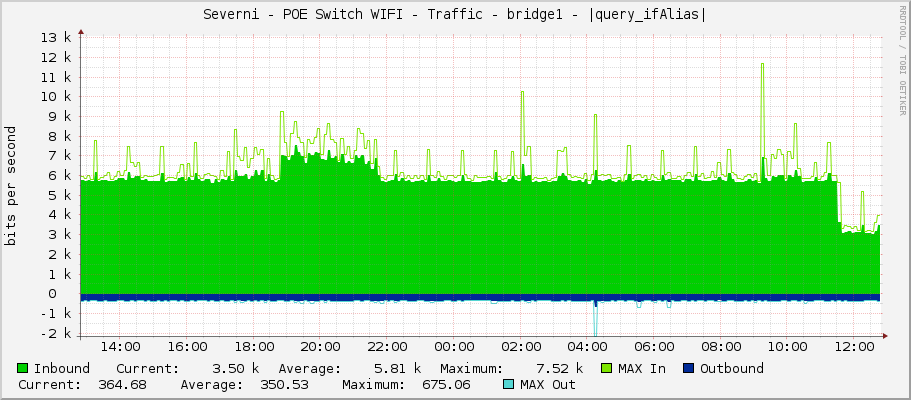 Severni - POE Switch WIFI - Traffic - bridge1 - |query_ifAlias|