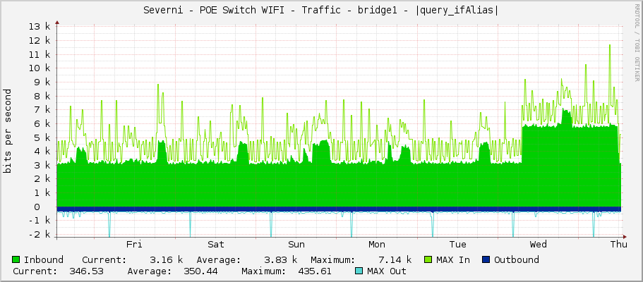 Severni - POE Switch WIFI - Traffic - bridge1 - |query_ifAlias|