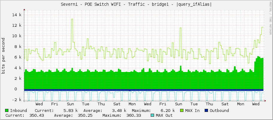 Severni - POE Switch WIFI - Traffic - bridge1 - |query_ifAlias|