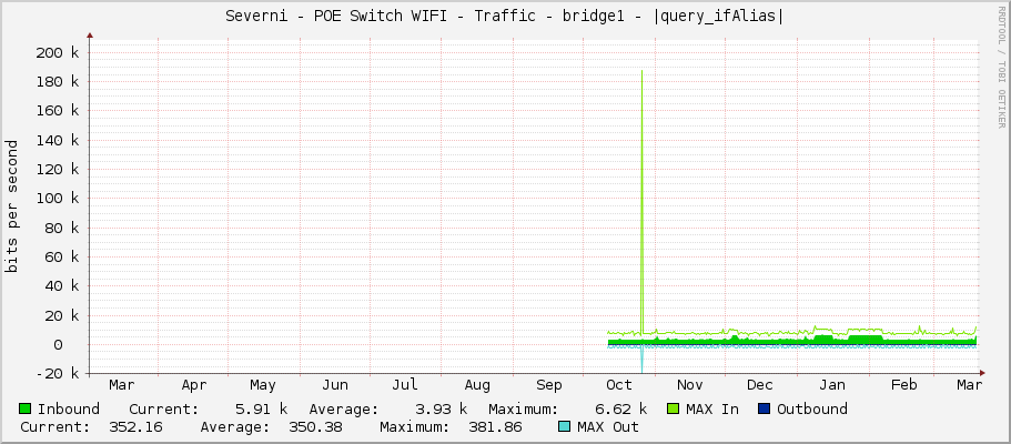 Severni - POE Switch WIFI - Traffic - bridge1 - |query_ifAlias|