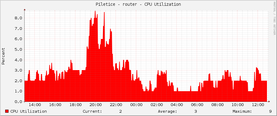 Piletice - router - CPU Utilization