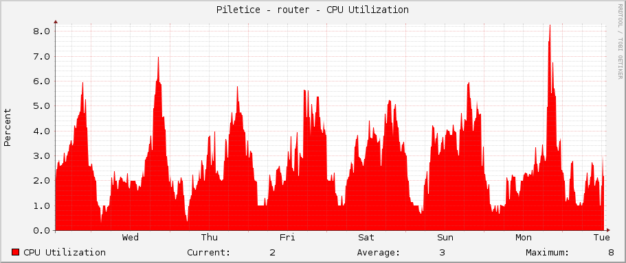 Piletice - router - CPU Utilization