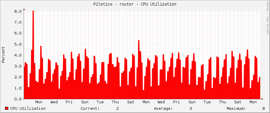 Piletice - router - CPU Utilization