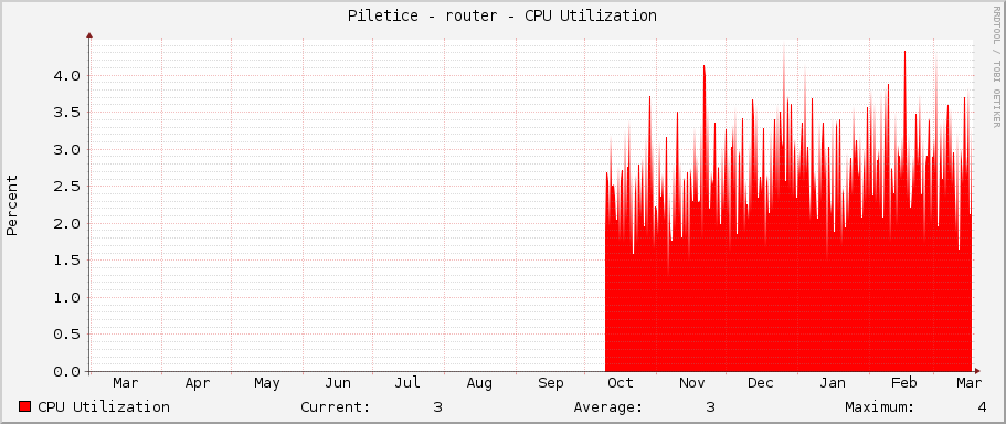 Piletice - router - CPU Utilization