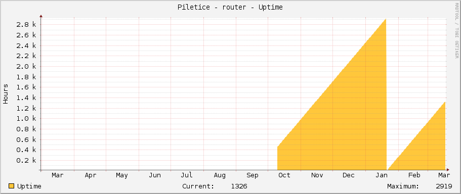 Piletice - router - Uptime