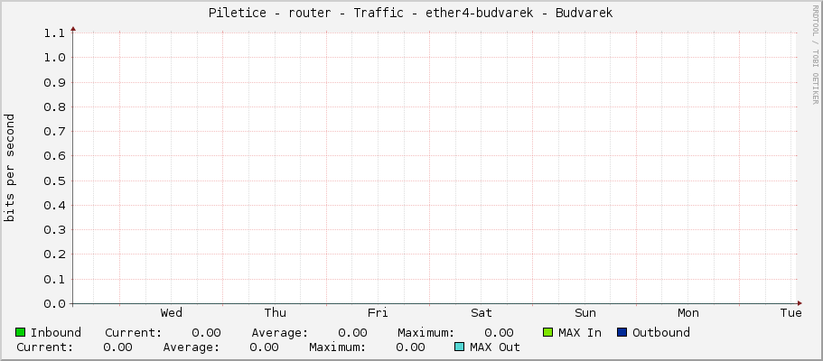 Piletice - router - Traffic - ether4 - |query_ifAlias|