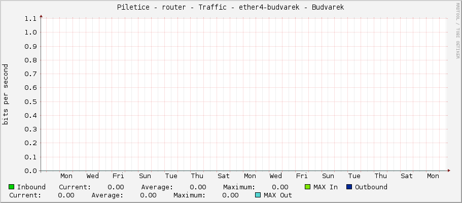 Piletice - router - Traffic - ether4 - |query_ifAlias|