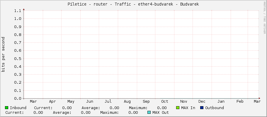 Piletice - router - Traffic - ether4 - |query_ifAlias|