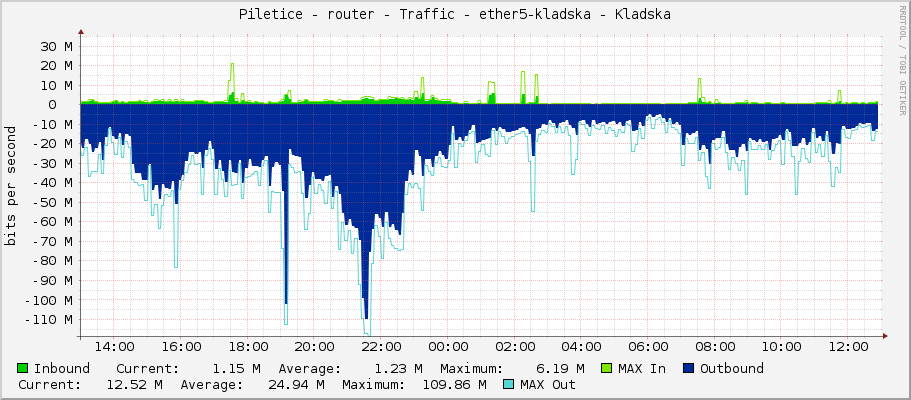 Piletice - router - Traffic - ether5-kladska - Kladska
