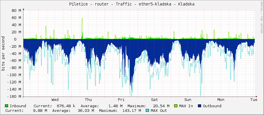 Piletice - router - Traffic - ether5-kladska - Kladska