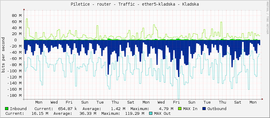 Piletice - router - Traffic - ether5-kladska - Kladska