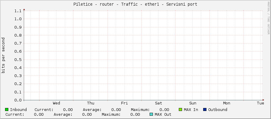 Piletice - router - Traffic - ether1 - Servisni port