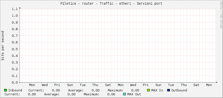 Piletice - router - Traffic - ether1 - Servisni port