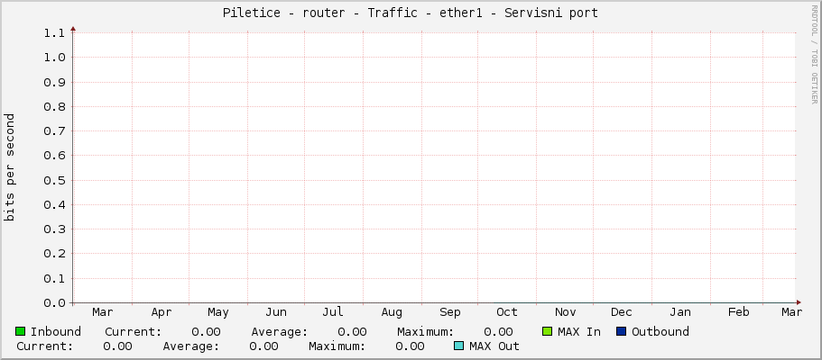 Piletice - router - Traffic - ether1 - Servisni port