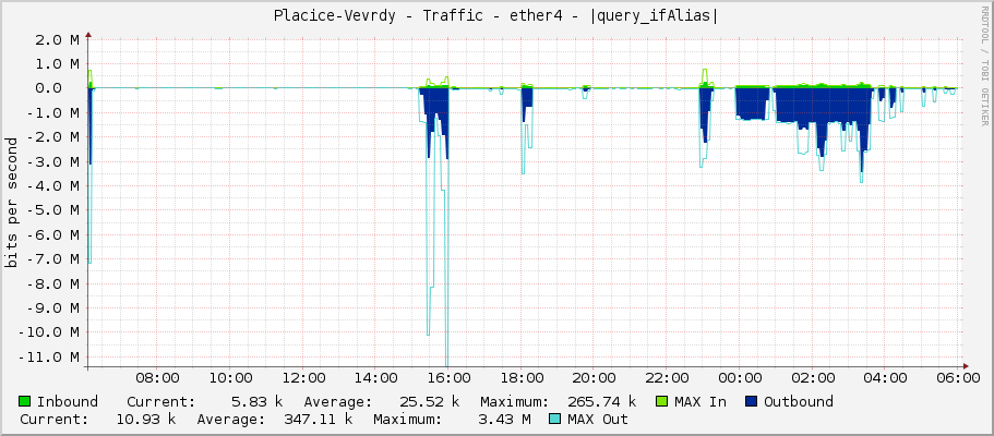 Placice-Vevrdy - Traffic - ether4 - |query_ifAlias|