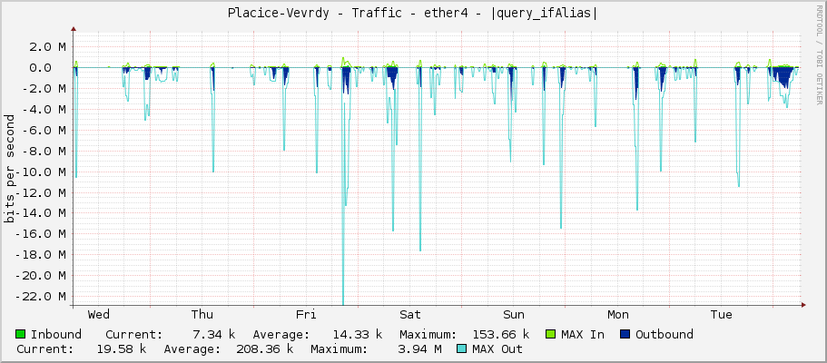 Placice-Vevrdy - Traffic - ether4 - |query_ifAlias|