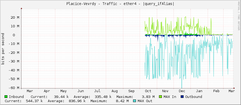 Placice-Vevrdy - Traffic - ether4 - |query_ifAlias|