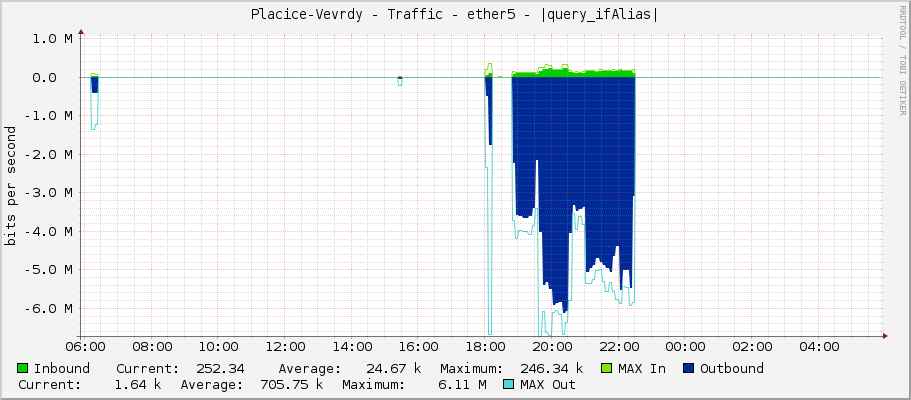 Placice-Vevrdy - Traffic - ether5 - |query_ifAlias|