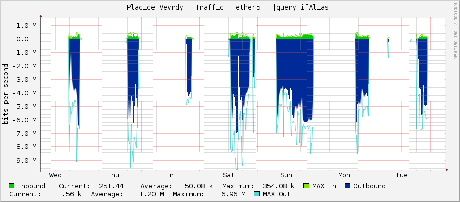 Placice-Vevrdy - Traffic - ether5 - |query_ifAlias|