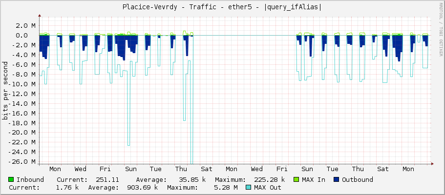 Placice-Vevrdy - Traffic - ether5 - |query_ifAlias|