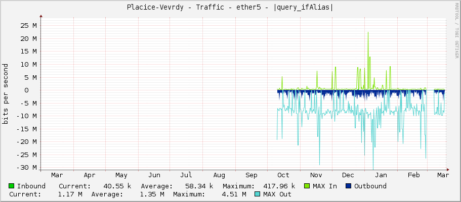 Placice-Vevrdy - Traffic - ether5 - |query_ifAlias|