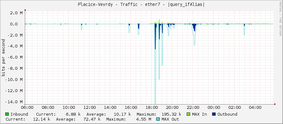 Placice-Vevrdy - Traffic - ether7 - |query_ifAlias|