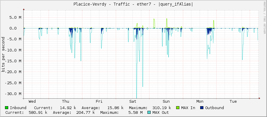 Placice-Vevrdy - Traffic - ether7 - |query_ifAlias|