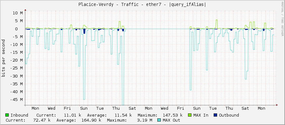 Placice-Vevrdy - Traffic - ether7 - |query_ifAlias|