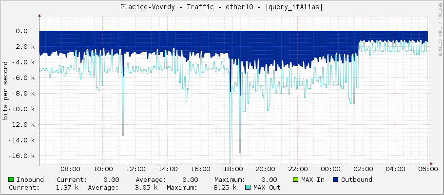 Placice-Vevrdy - Traffic - ether10 - |query_ifAlias|
