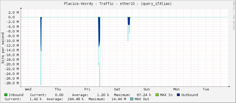 Placice-Vevrdy - Traffic - ether10 - |query_ifAlias|