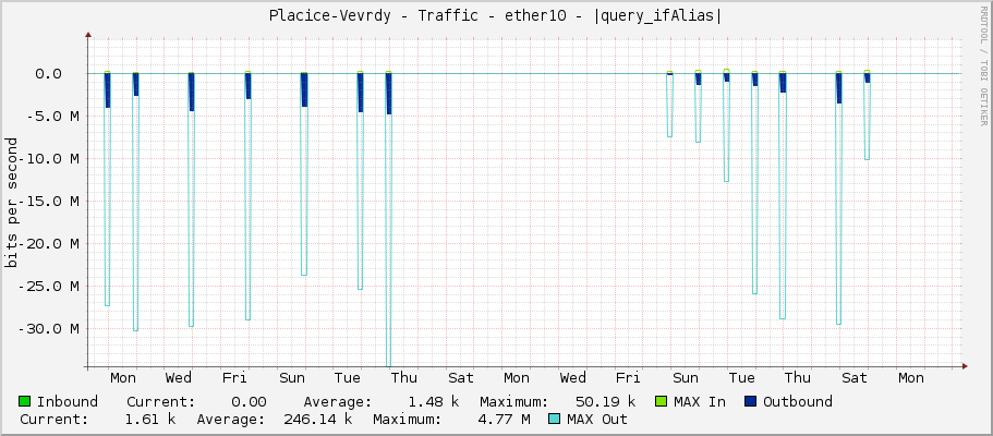 Placice-Vevrdy - Traffic - ether10 - |query_ifAlias|