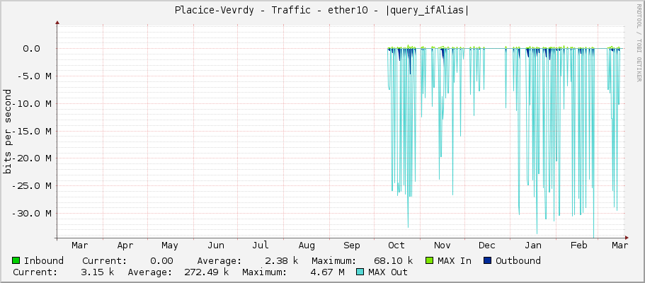 Placice-Vevrdy - Traffic - ether10 - |query_ifAlias|