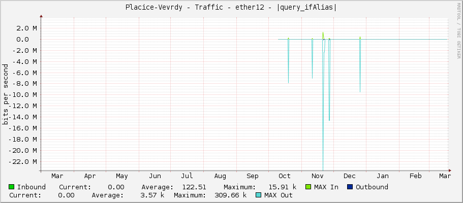 Placice-Vevrdy - Traffic - ether12 - |query_ifAlias|
