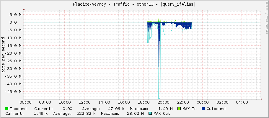 Placice-Vevrdy - Traffic - ether13 - |query_ifAlias|