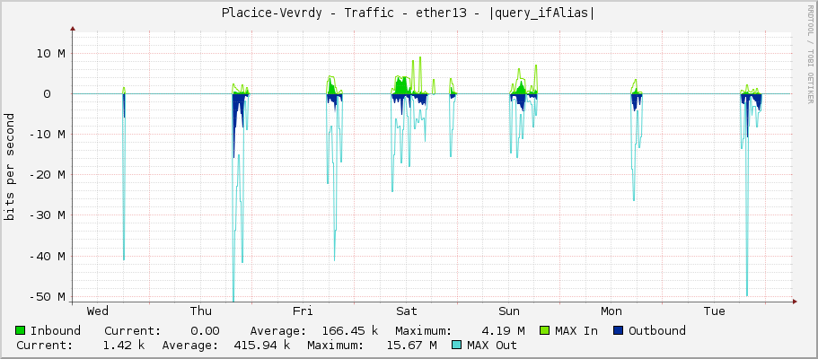 Placice-Vevrdy - Traffic - ether13 - |query_ifAlias|