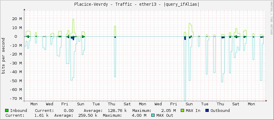 Placice-Vevrdy - Traffic - ether13 - |query_ifAlias|