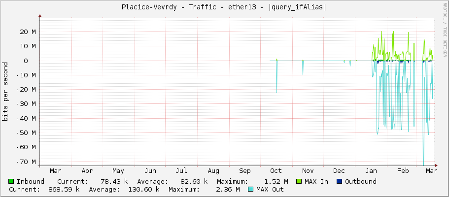 Placice-Vevrdy - Traffic - ether13 - |query_ifAlias|