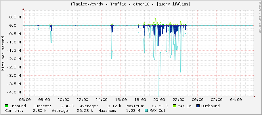 Placice-Vevrdy - Traffic - ether16 - |query_ifAlias|