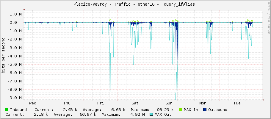 Placice-Vevrdy - Traffic - ether16 - |query_ifAlias|