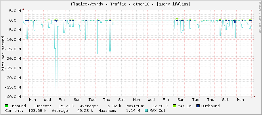 Placice-Vevrdy - Traffic - ether16 - |query_ifAlias|