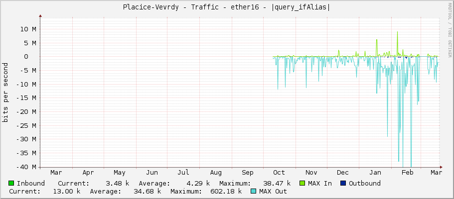 Placice-Vevrdy - Traffic - ether16 - |query_ifAlias|