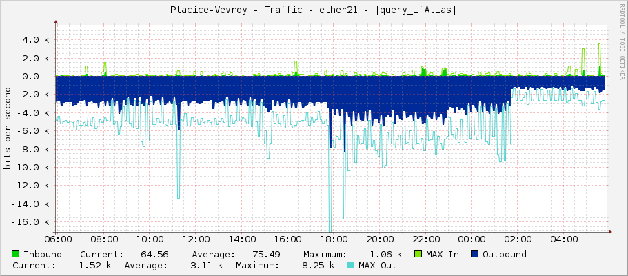 Placice-Vevrdy - Traffic - ether21 - |query_ifAlias|