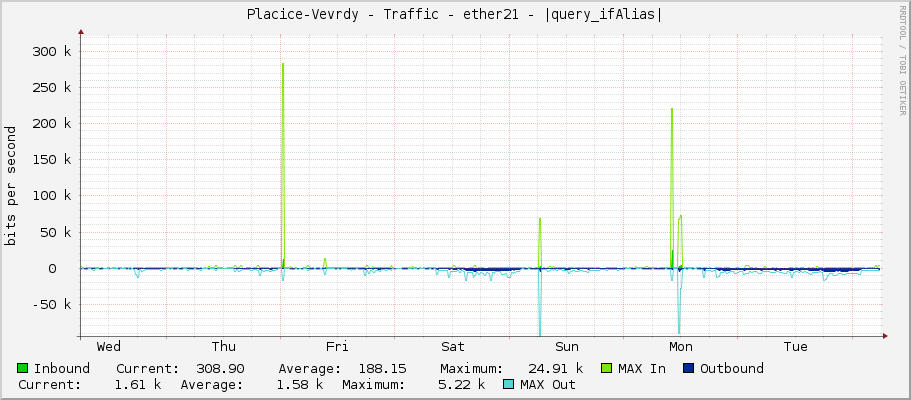 Placice-Vevrdy - Traffic - ether21 - |query_ifAlias|