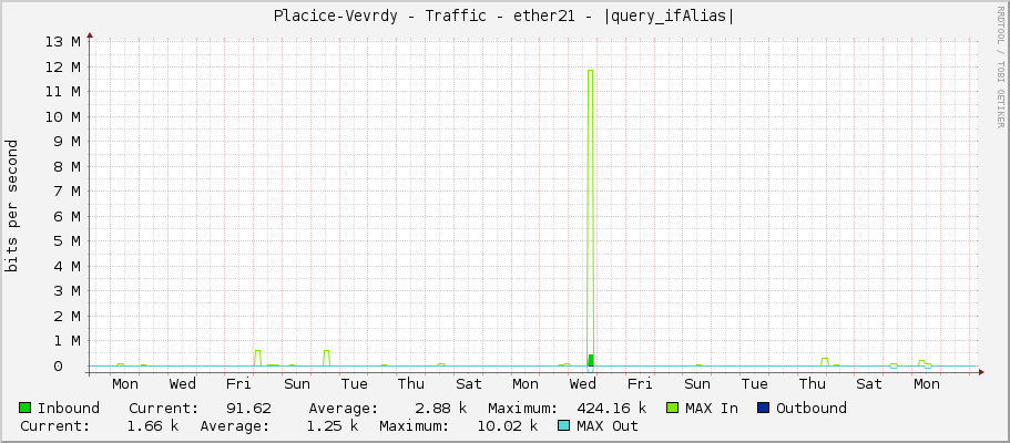 Placice-Vevrdy - Traffic - ether21 - |query_ifAlias|