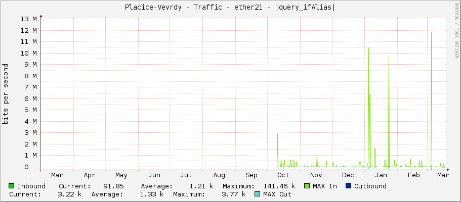 Placice-Vevrdy - Traffic - ether21 - |query_ifAlias|