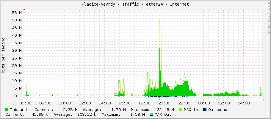 Placice-Vevrdy - Traffic - ether24 - Internet