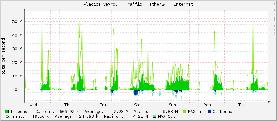 Placice-Vevrdy - Traffic - ether24 - Internet