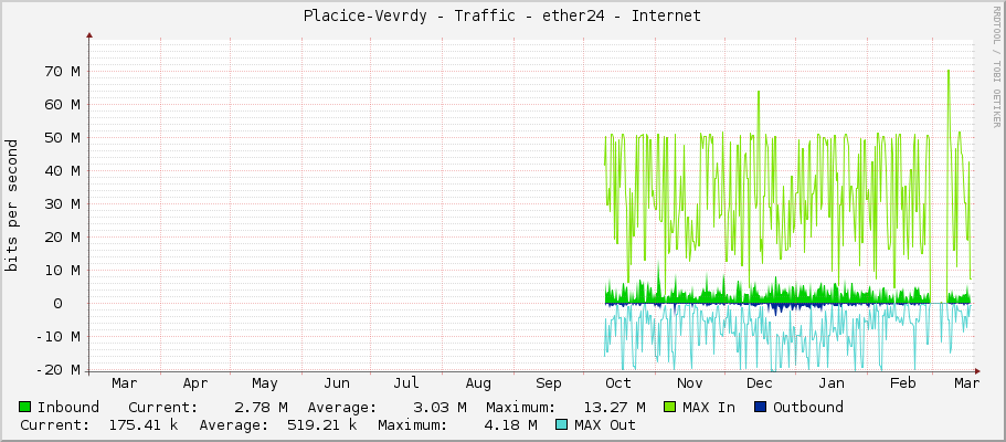 Placice-Vevrdy - Traffic - ether24 - Internet