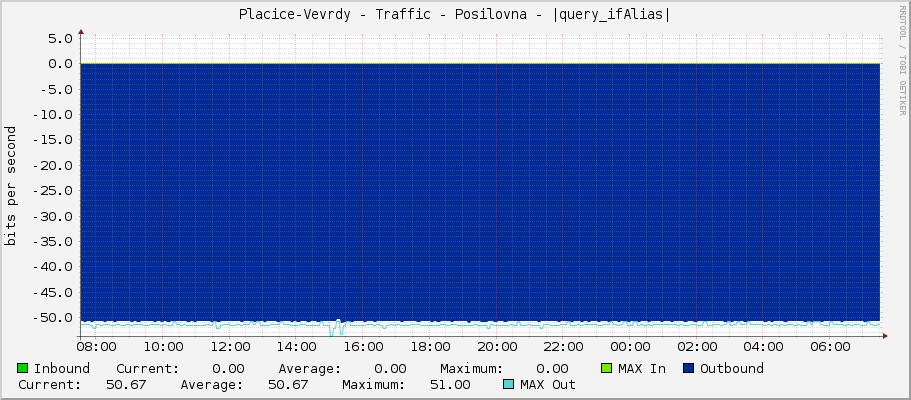 Placice-Vevrdy - Traffic - Posilovna - |query_ifAlias|